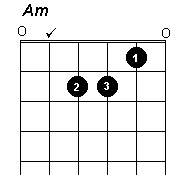 Am chord - click to hear sound