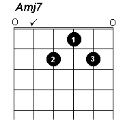 A major 7 chord - click to hear